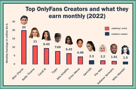 best onlyfans creators 2022|The Most Popular OnlyFans Creators 2022: An Insightful。